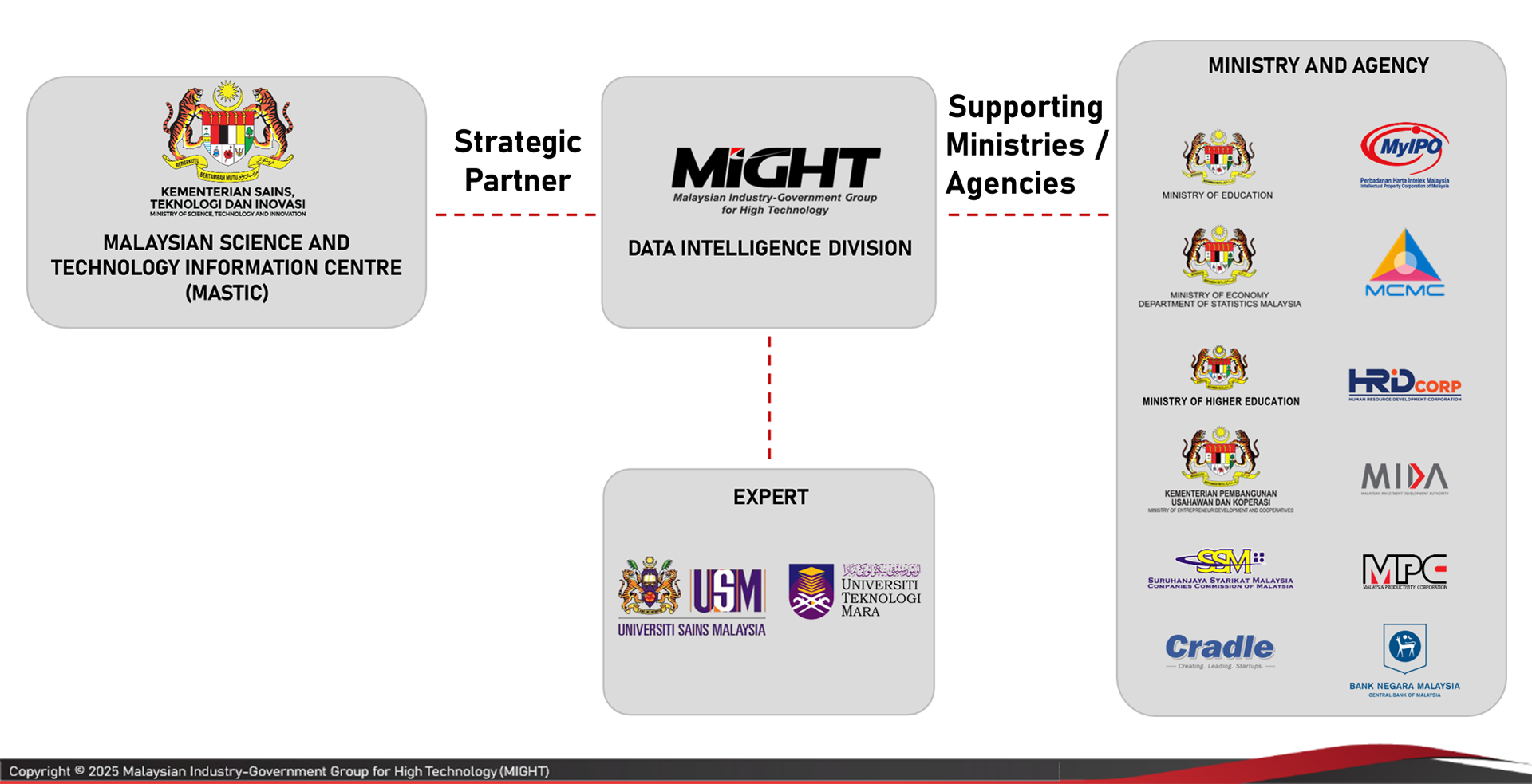 Project Team & Supporting Agencies
