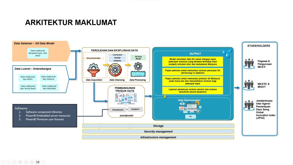 Arkitek Maklumat Gii Data Model