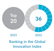 Ranking Gii 2022 2025