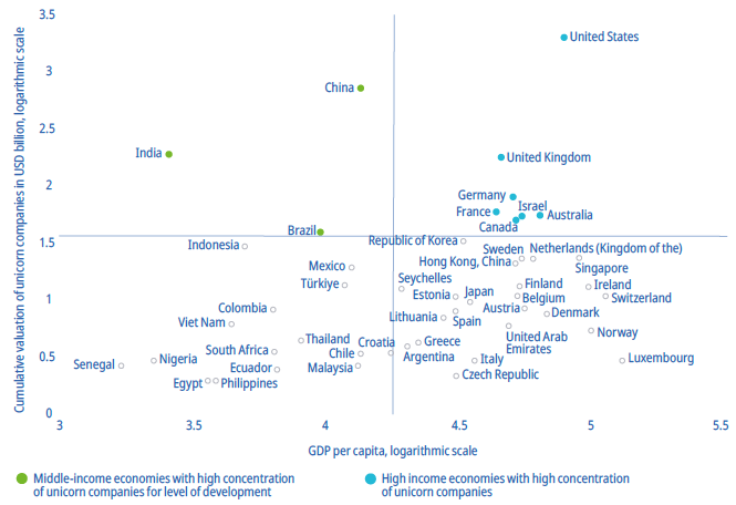 Unicorn Valuation By Level Of Economic Development, 2023